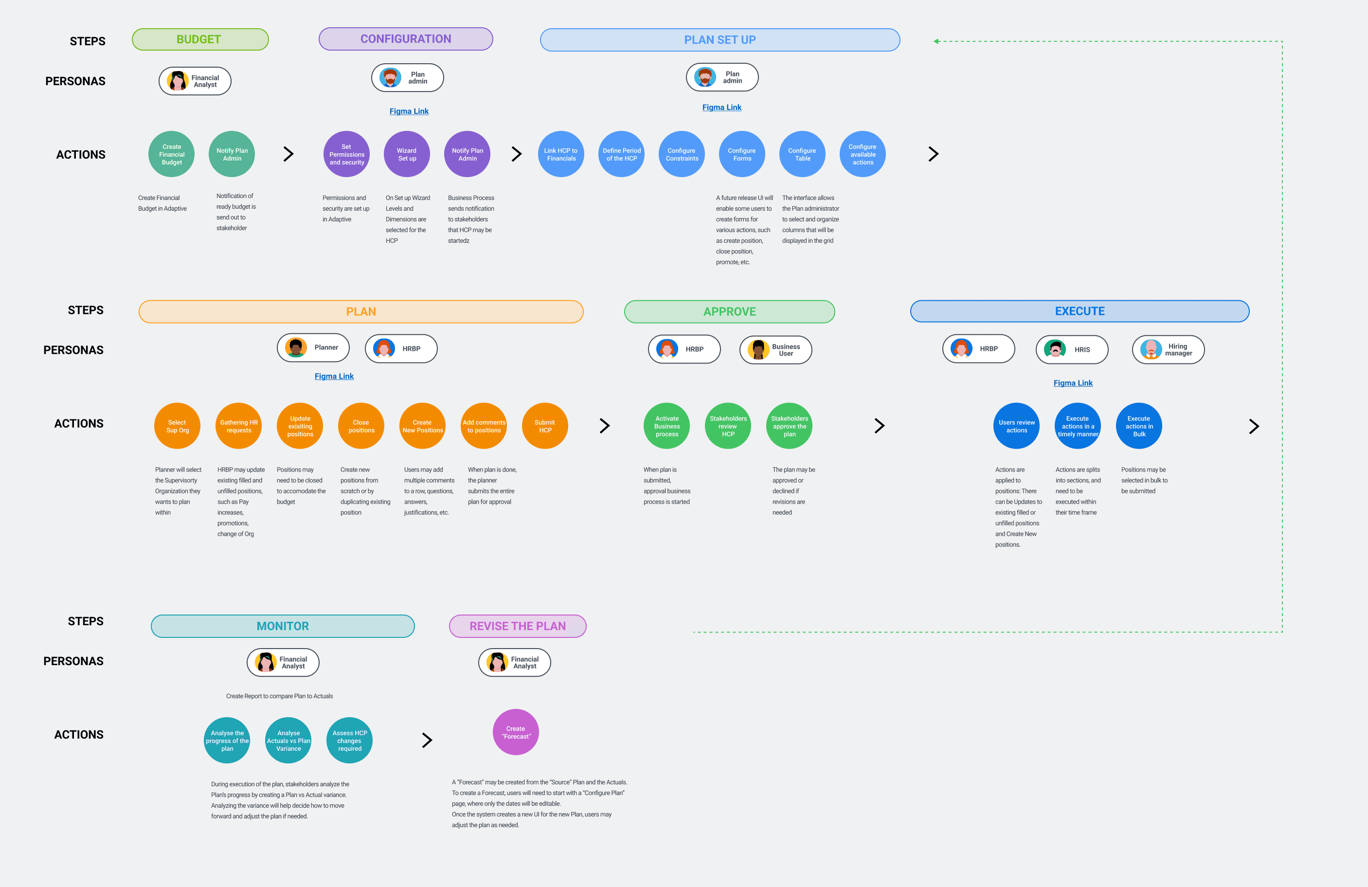 End-to-end journey map across budget, configuration, plan set up, plan, approve, execute, monitor, and revise steps, with the persona and actions for each